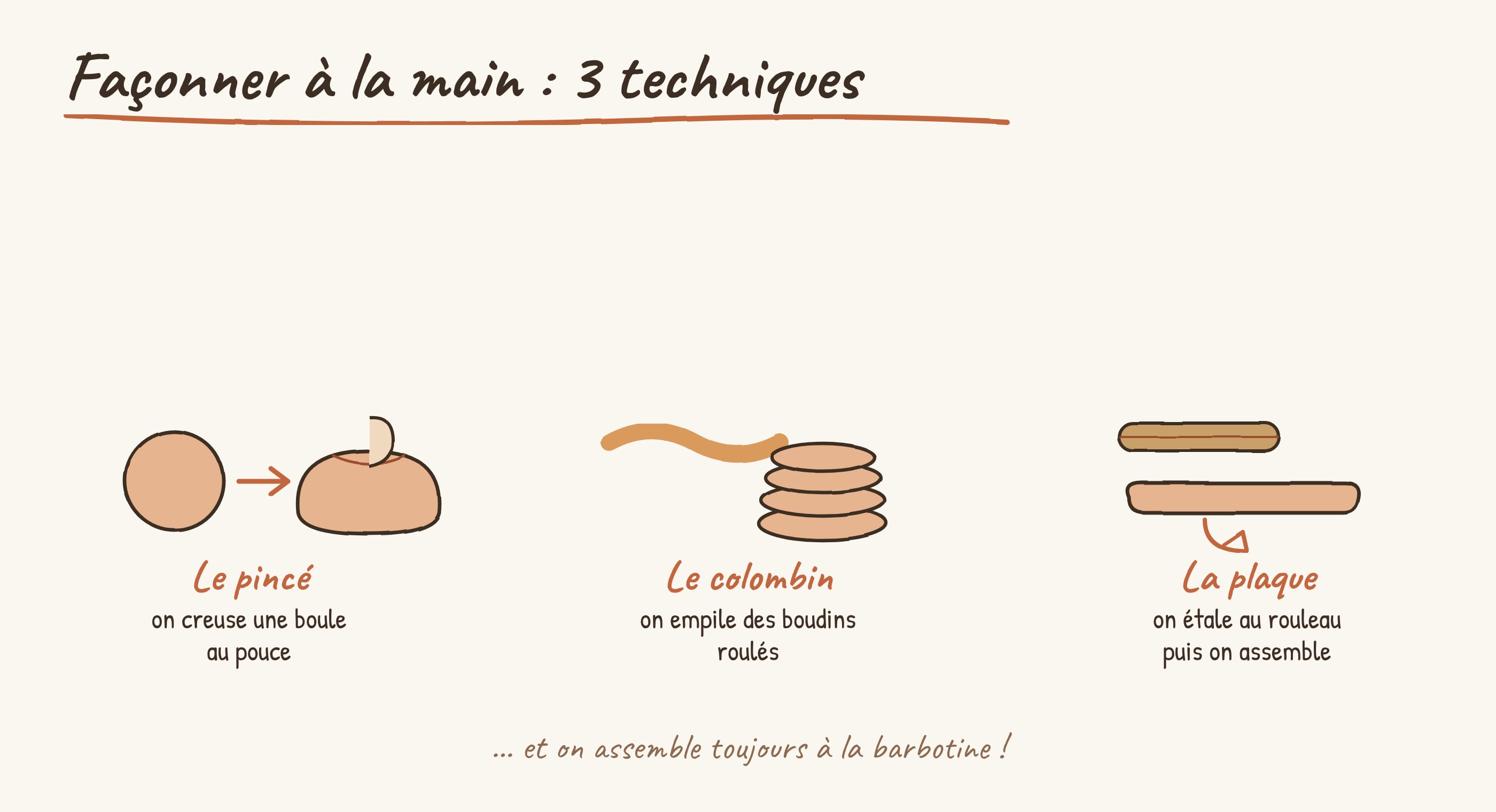 Schéma des trois techniques de modelage à la main : le pincé, le colombin et la plaque
